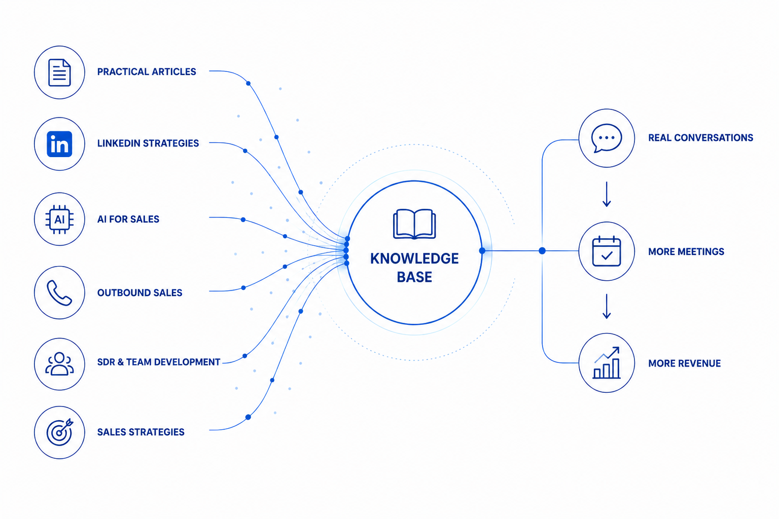 Sales FX Knowledge Base graphic showing sales articles, LinkedIn, AI, outbound sales and sales strategies leading to conversations, pipelines and revenue